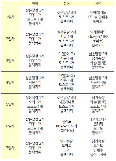 덴마크 다이어트 식단에 대한 식단표로서 7일짜리 식단을 표로 나타내었다.