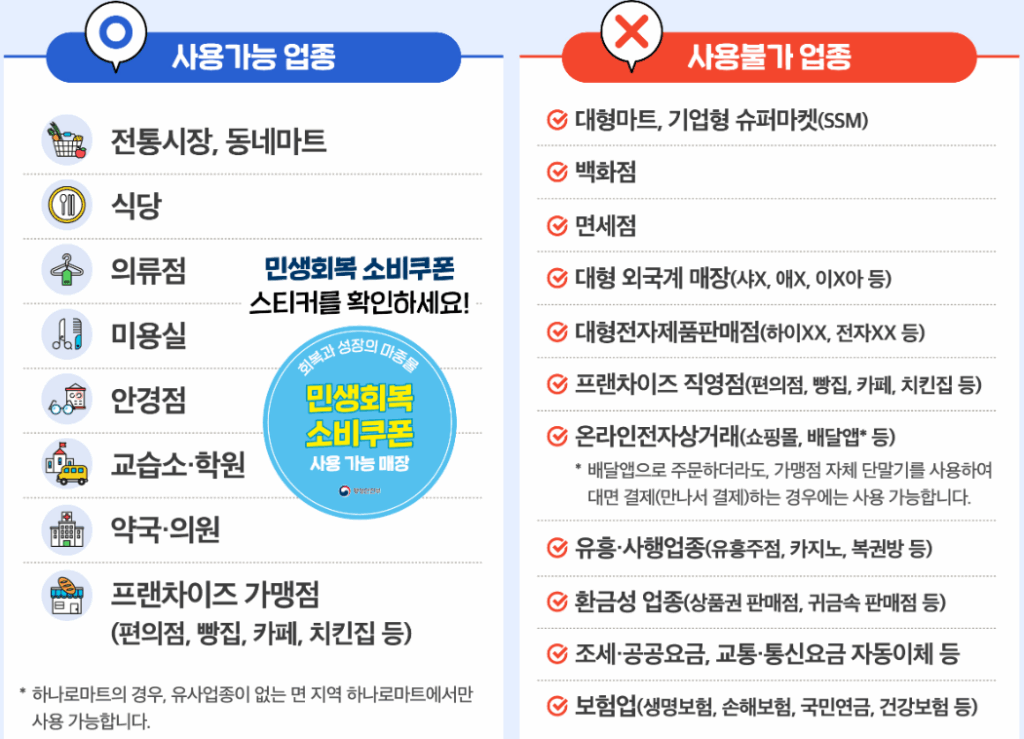 행정안전부 공식 자료로서, 민생회복소비쿠폰의 사용가능업종과 사용불가업종을 표기한 이미지이다.
