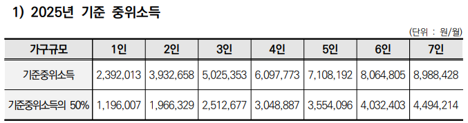 보건복지부 차상위계층 확인사업 안내 자료로서, 자신의 소득인정액을 표와 대조하여 차상위계층의 기준을 확인할 수 있다.