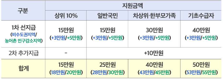 민생회복 소비쿠폰의 지원금과 지원대상에 대한 설명으로, 행정안전부 홈페이지 공식 안내 이미지